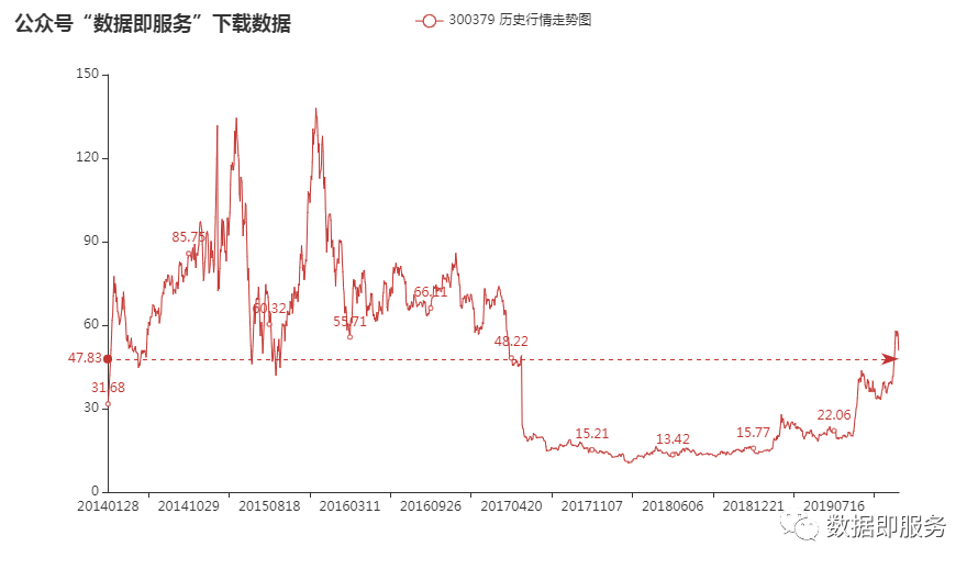 關(guān)于股票行情分析，探索300379股票的動態(tài)與前景展望，股票行情分析，探索代碼300379的動態(tài)走勢與未來前景展望